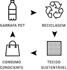 Ciclo reciclagem